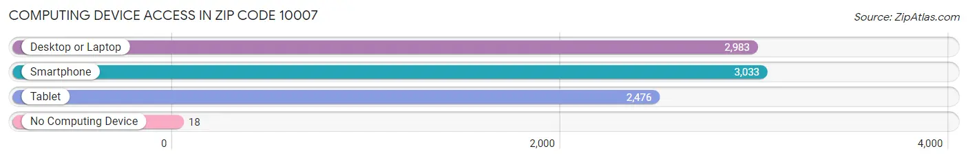 Computing Device Access in Zip Code 10007