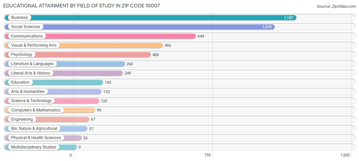 Educational Attainment by Field of Study in Zip Code 10007