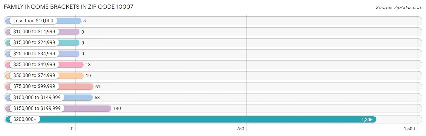 Family Income Brackets in Zip Code 10007