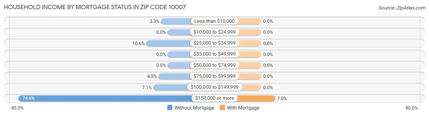 Household Income by Mortgage Status in Zip Code 10007