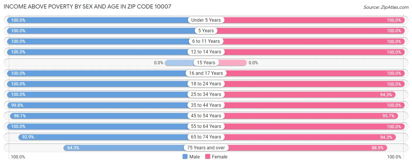 Income Above Poverty by Sex and Age in Zip Code 10007