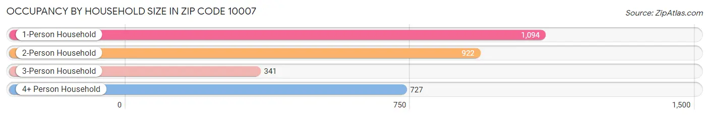 Occupancy by Household Size in Zip Code 10007