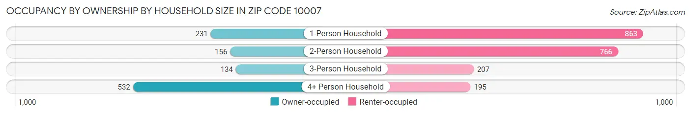 Occupancy by Ownership by Household Size in Zip Code 10007