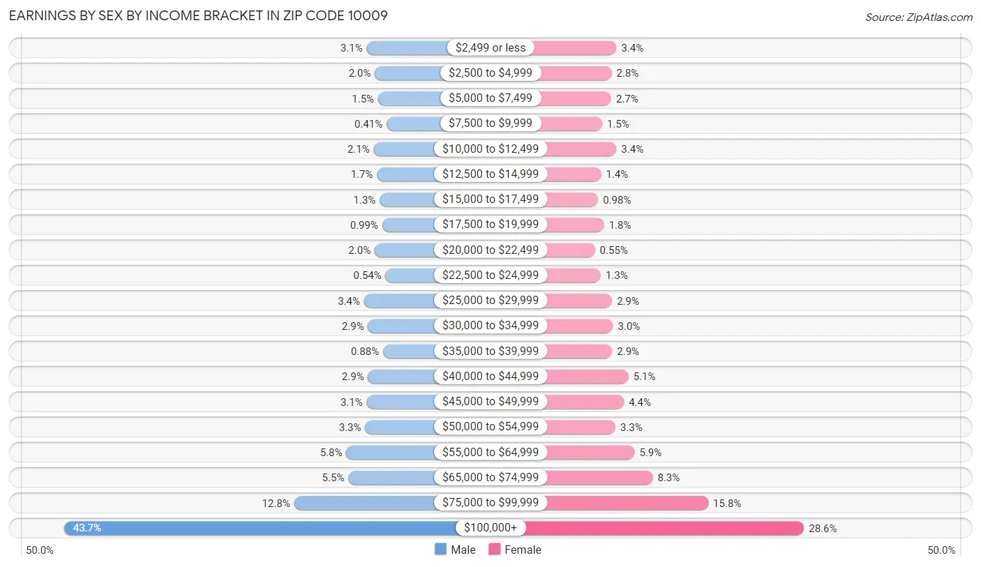 Earnings by Sex by Income Bracket in Zip Code 10009