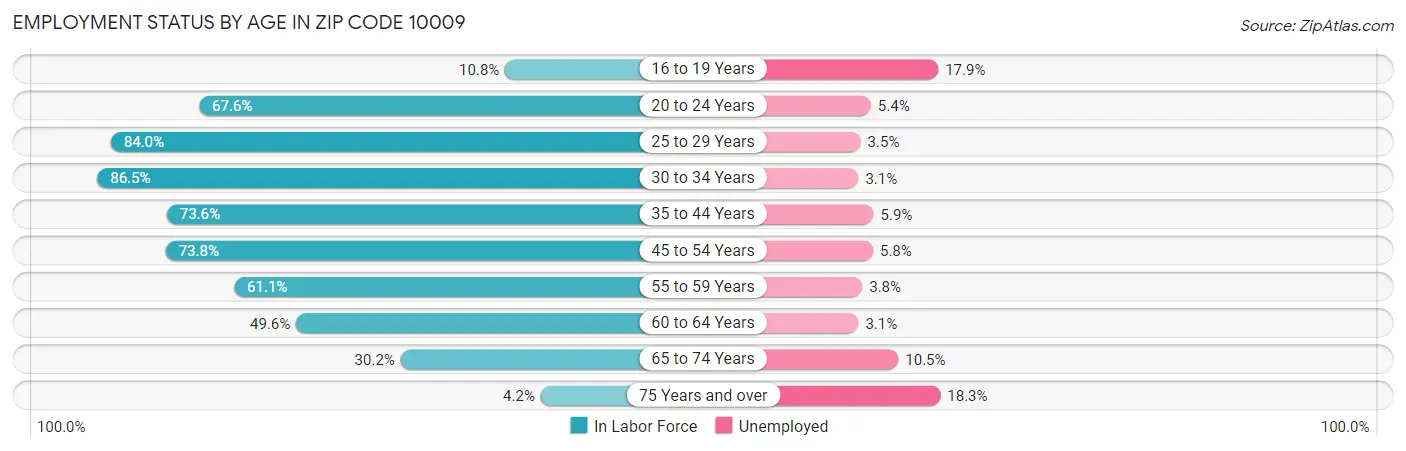 Employment Status by Age in Zip Code 10009