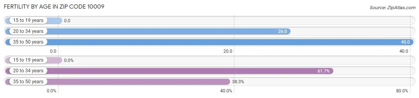 Female Fertility by Age in Zip Code 10009