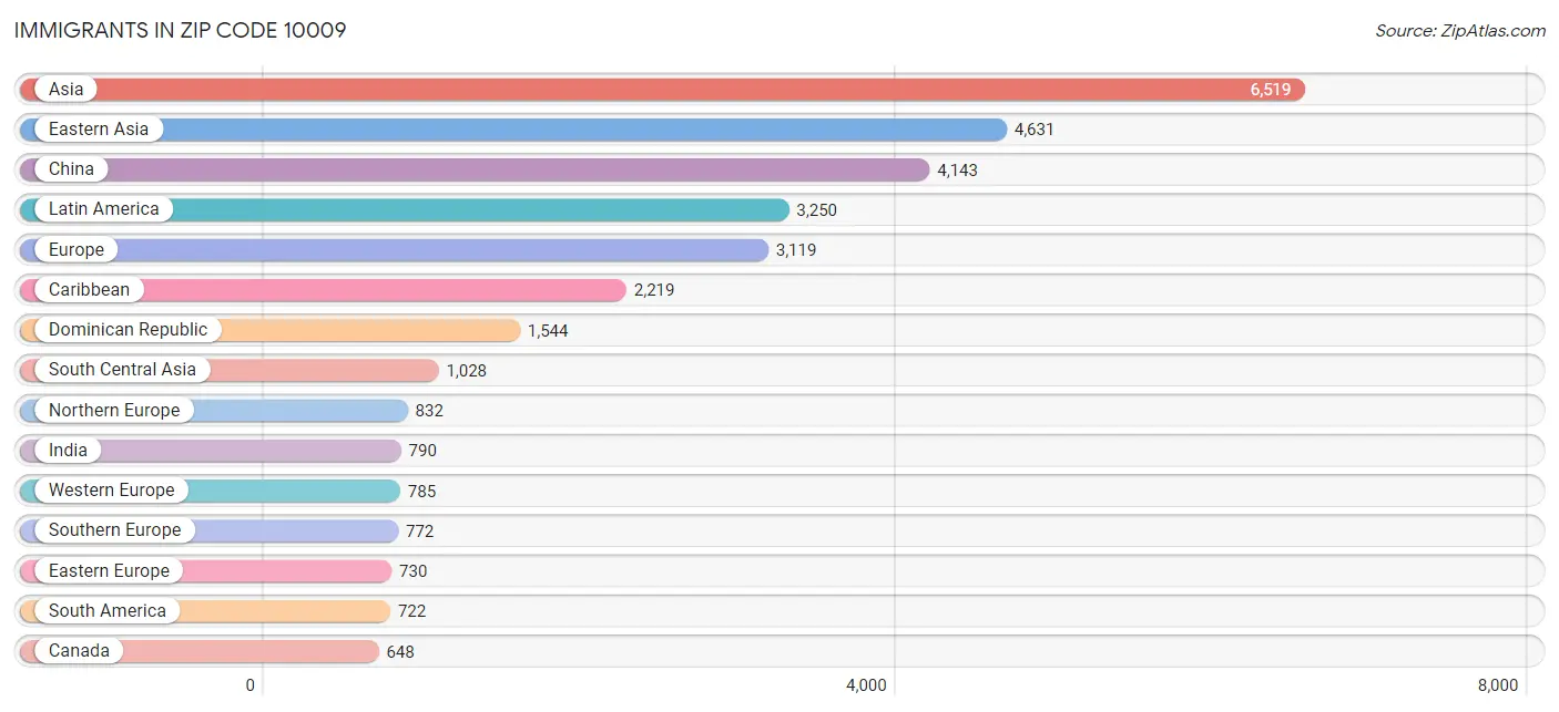 Immigrants in Zip Code 10009