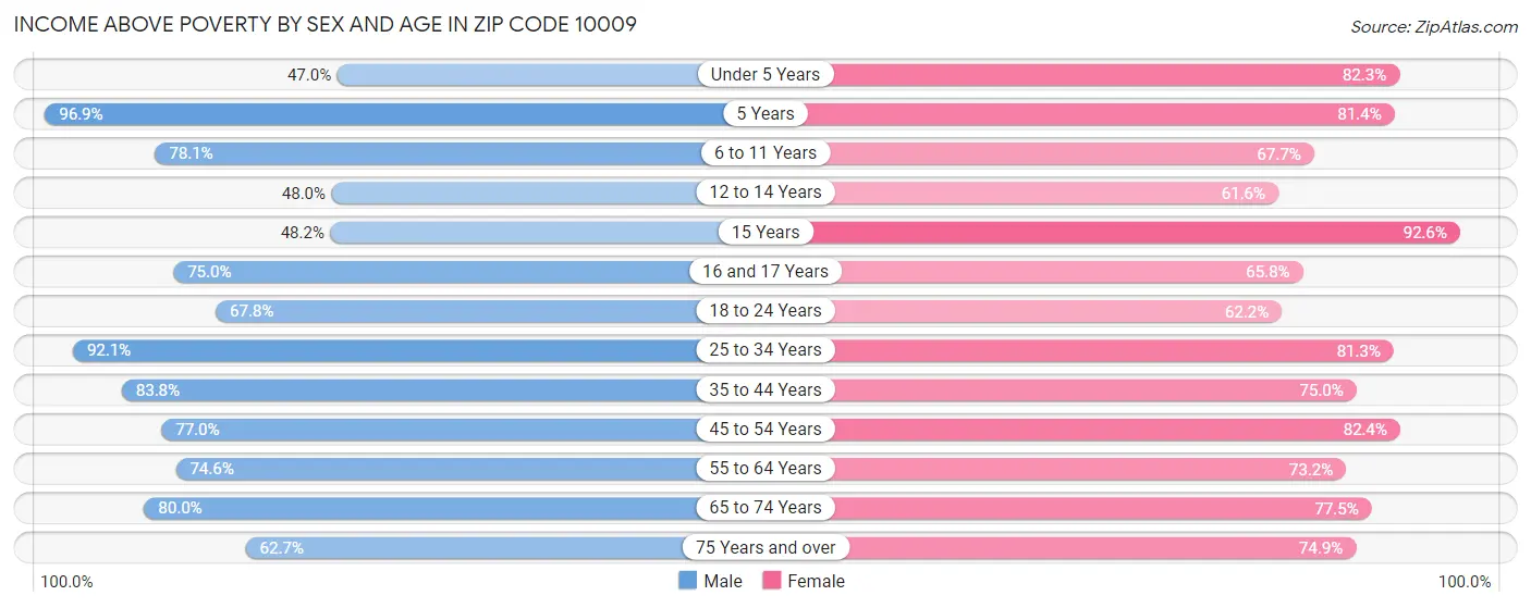 Income Above Poverty by Sex and Age in Zip Code 10009