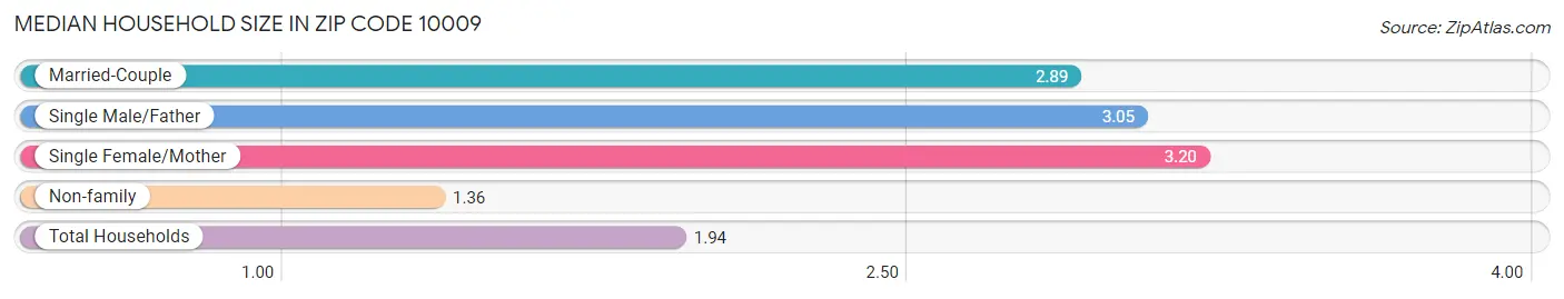 Median Household Size in Zip Code 10009