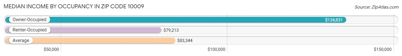 Median Income by Occupancy in Zip Code 10009