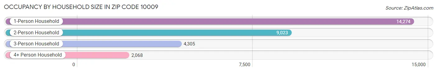 Occupancy by Household Size in Zip Code 10009