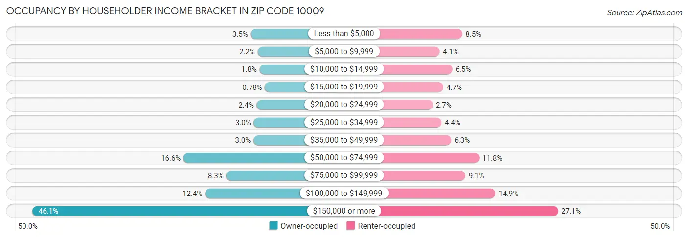 Occupancy by Householder Income Bracket in Zip Code 10009
