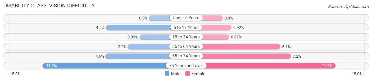 Disability in Zip Code 10009: <span>Vision Difficulty</span>