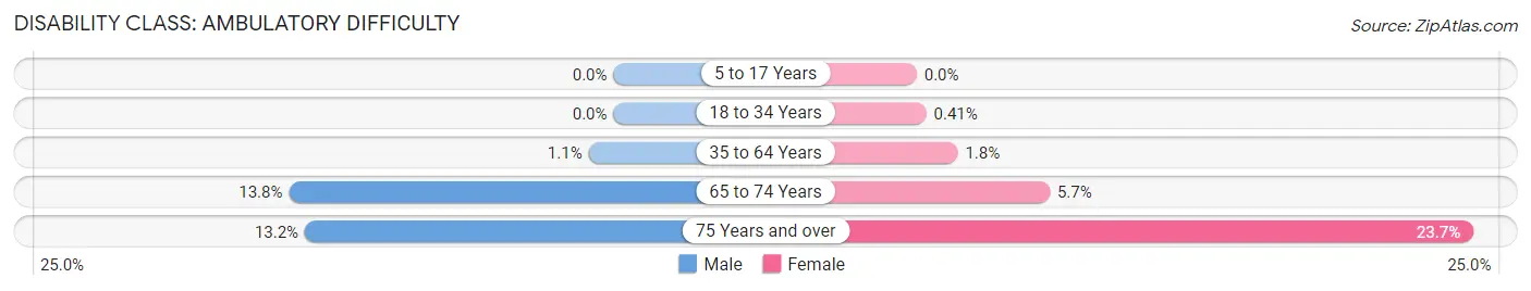 Disability in Zip Code 10010: <span>Ambulatory Difficulty</span>