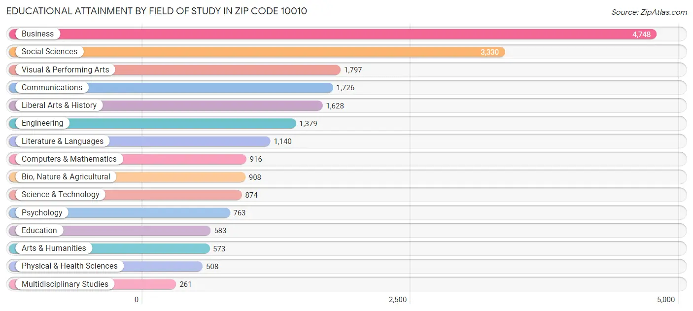 Educational Attainment by Field of Study in Zip Code 10010