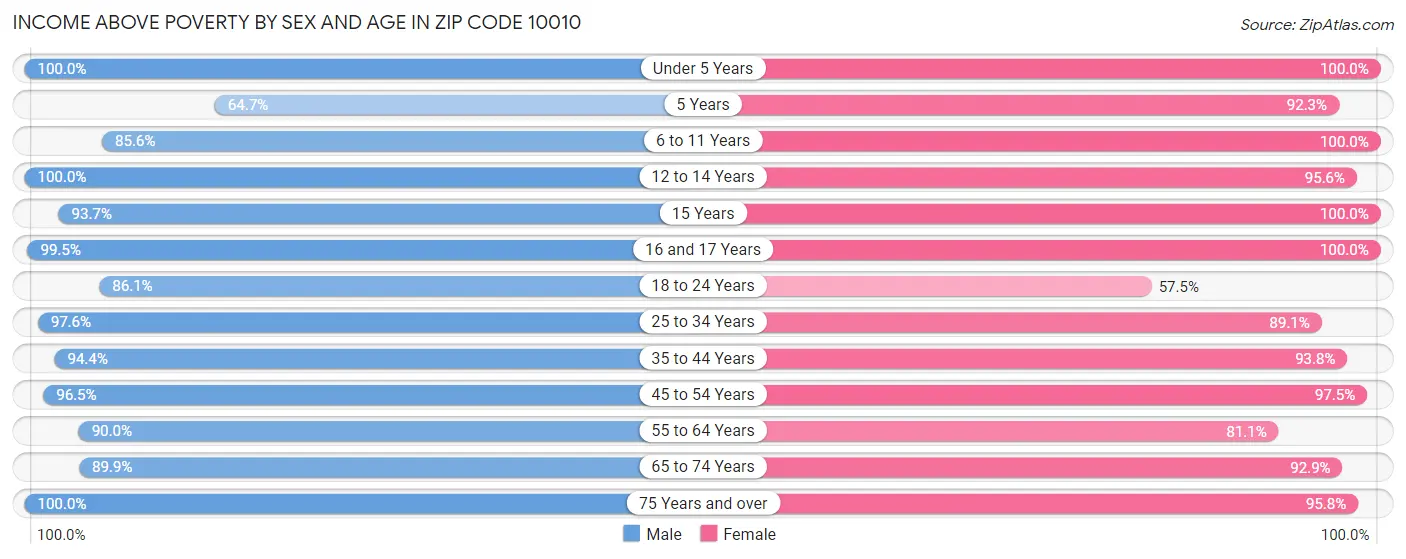 Income Above Poverty by Sex and Age in Zip Code 10010