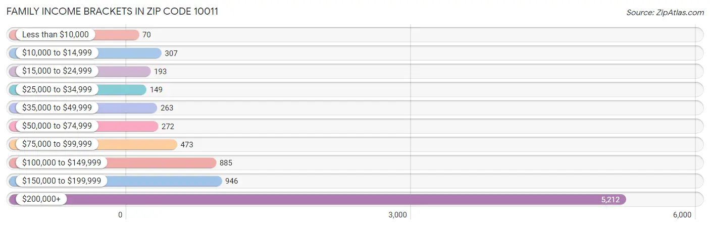 Family Income Brackets in Zip Code 10011