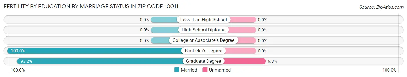 Female Fertility by Education by Marriage Status in Zip Code 10011