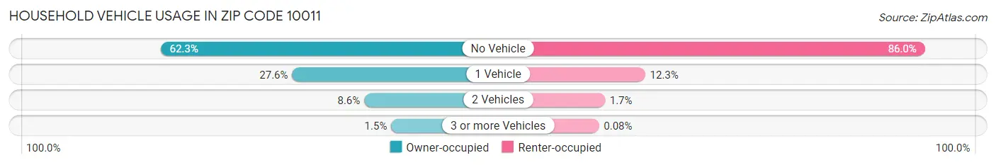 Household Vehicle Usage in Zip Code 10011