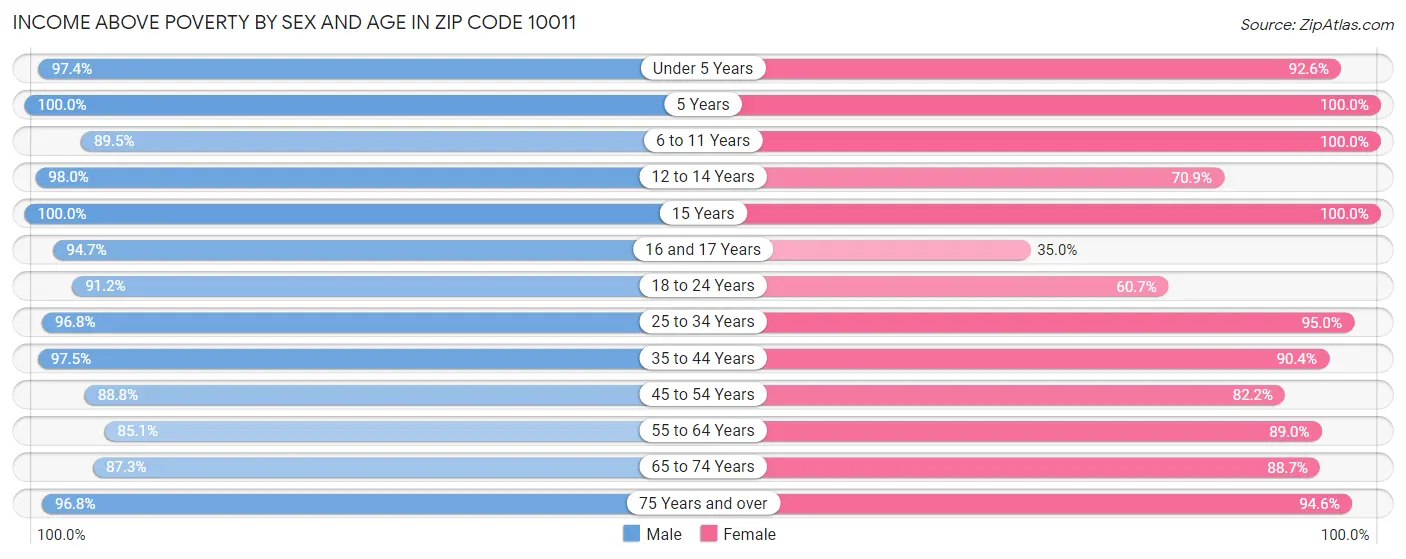 Income Above Poverty by Sex and Age in Zip Code 10011