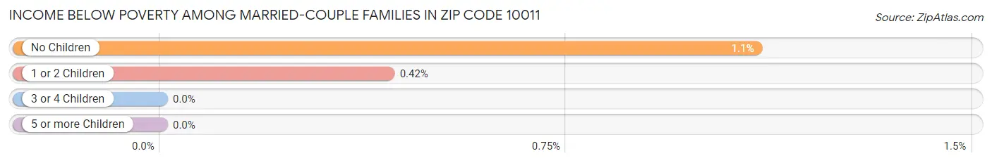 Income Below Poverty Among Married-Couple Families in Zip Code 10011