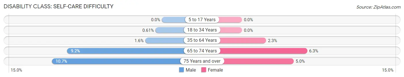 Disability in Zip Code 10011: <span>Self-Care Difficulty</span>