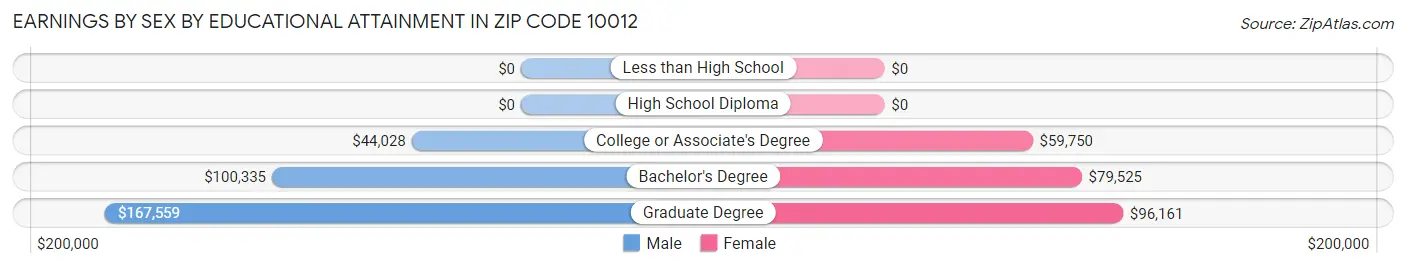 Earnings by Sex by Educational Attainment in Zip Code 10012