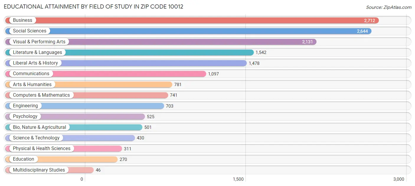 Educational Attainment by Field of Study in Zip Code 10012