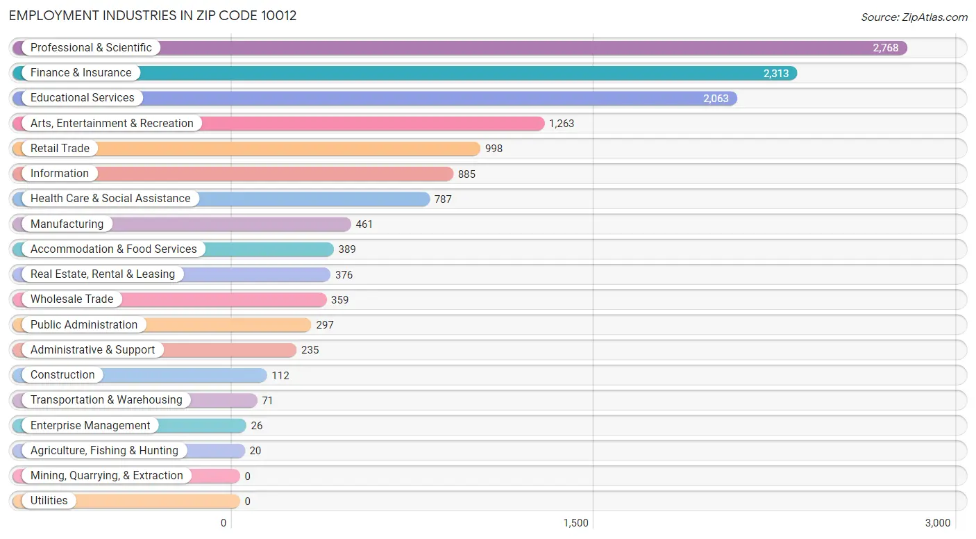 Employment Industries in Zip Code 10012