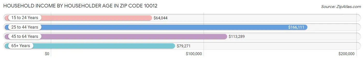 Household Income by Householder Age in Zip Code 10012