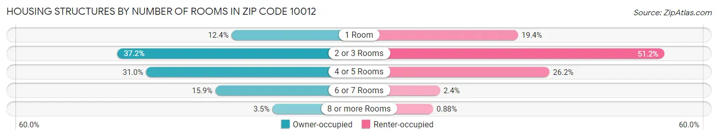 Housing Structures by Number of Rooms in Zip Code 10012