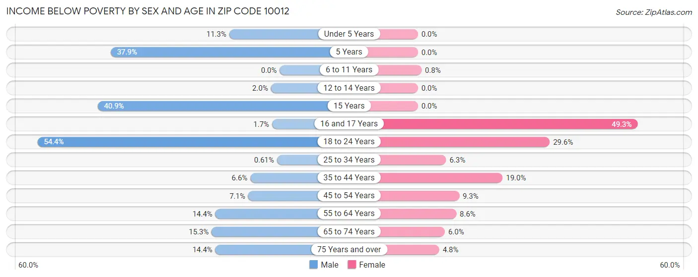 Income Below Poverty by Sex and Age in Zip Code 10012