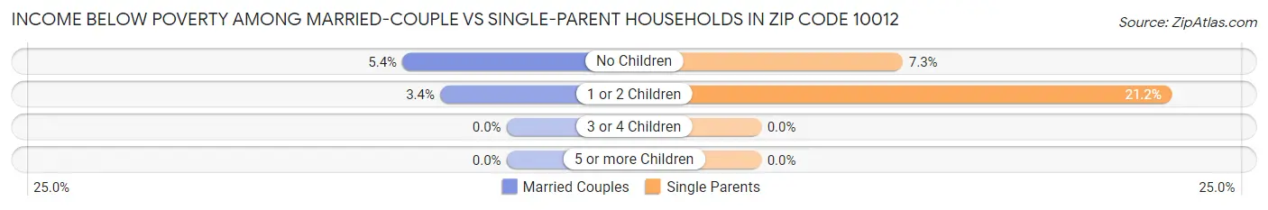 Income Below Poverty Among Married-Couple vs Single-Parent Households in Zip Code 10012