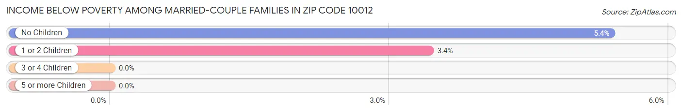 Income Below Poverty Among Married-Couple Families in Zip Code 10012