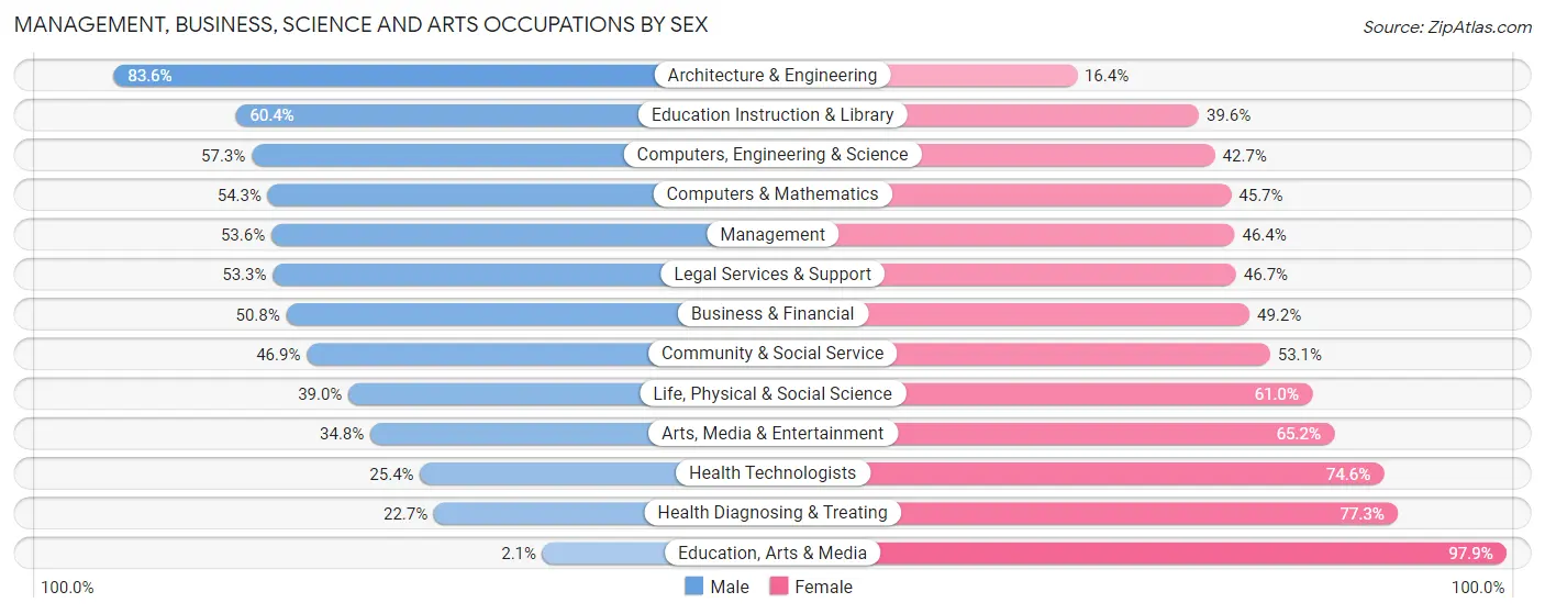 Management, Business, Science and Arts Occupations by Sex in Zip Code 10012