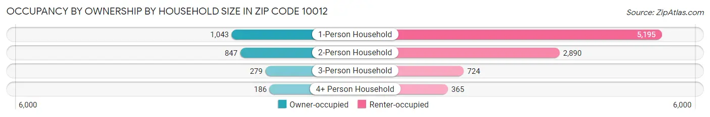 Occupancy by Ownership by Household Size in Zip Code 10012