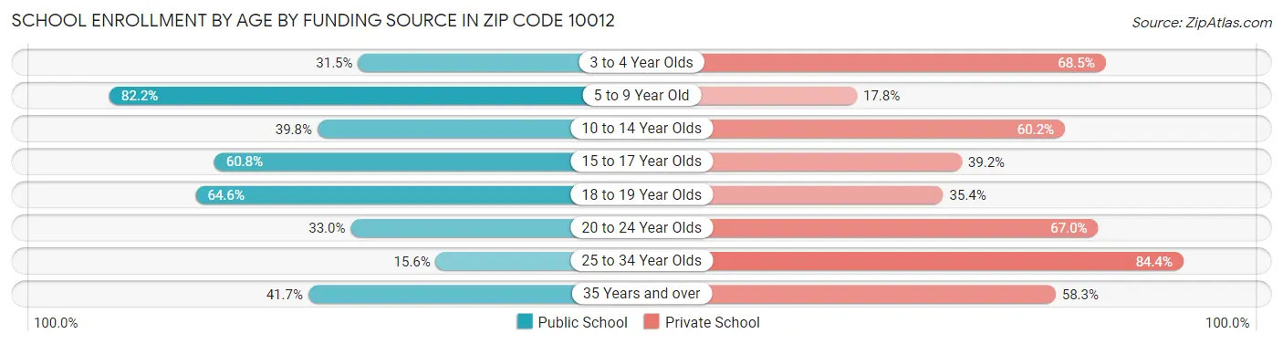 School Enrollment by Age by Funding Source in Zip Code 10012