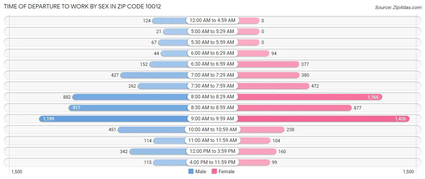 Time of Departure to Work by Sex in Zip Code 10012