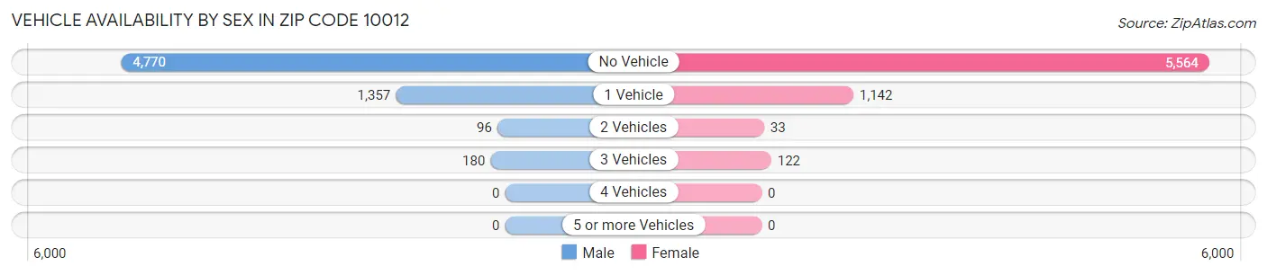 Vehicle Availability by Sex in Zip Code 10012