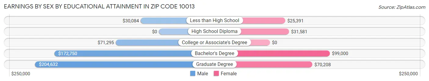 Earnings by Sex by Educational Attainment in Zip Code 10013