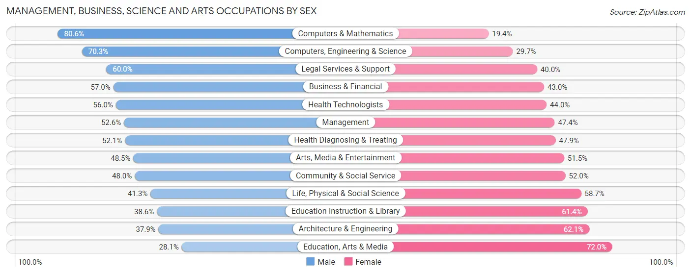 Management, Business, Science and Arts Occupations by Sex in Zip Code 10013