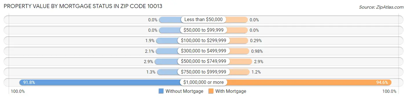 Property Value by Mortgage Status in Zip Code 10013