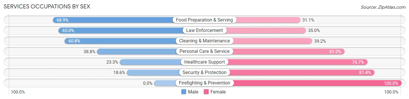 Services Occupations by Sex in Zip Code 10013