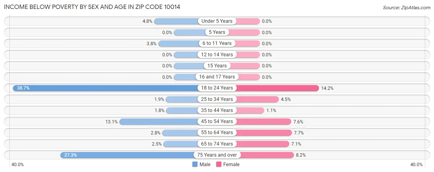 Income Below Poverty by Sex and Age in Zip Code 10014
