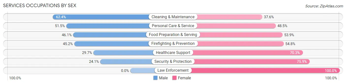 Services Occupations by Sex in Zip Code 10014