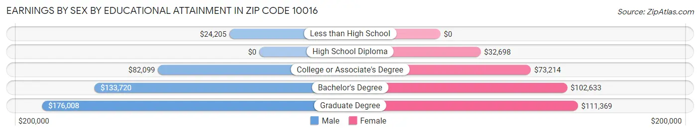 Earnings by Sex by Educational Attainment in Zip Code 10016