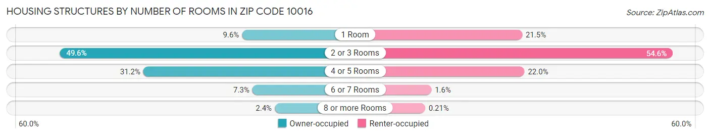Housing Structures by Number of Rooms in Zip Code 10016