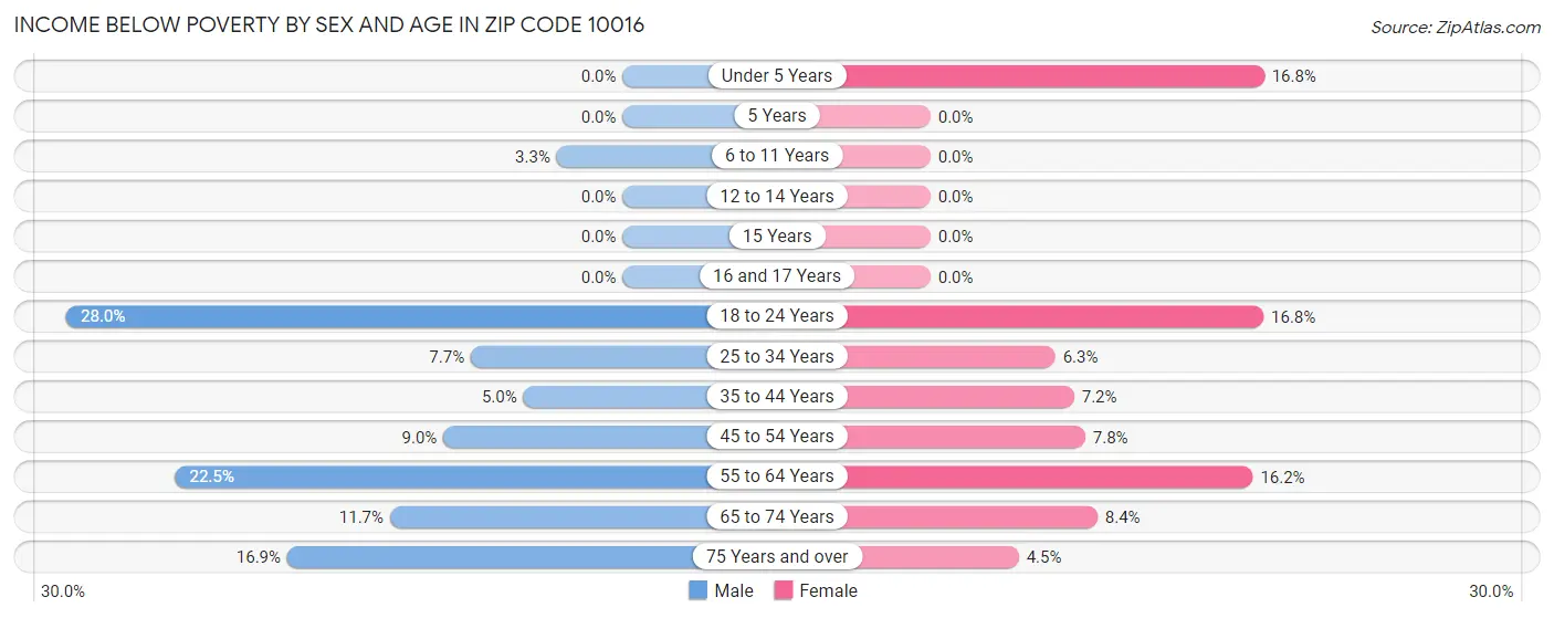 Income Below Poverty by Sex and Age in Zip Code 10016