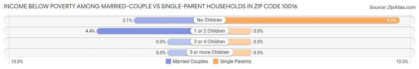 Income Below Poverty Among Married-Couple vs Single-Parent Households in Zip Code 10016