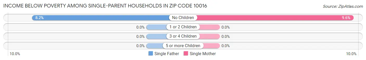 Income Below Poverty Among Single-Parent Households in Zip Code 10016